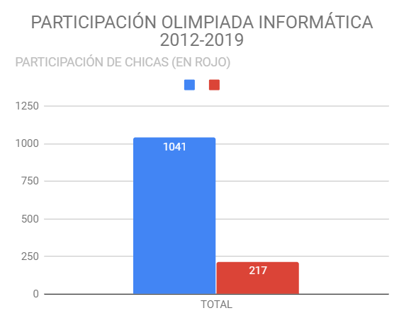 Olimpiada-informatica-grafico-participacion-femenina-2012-2019-total