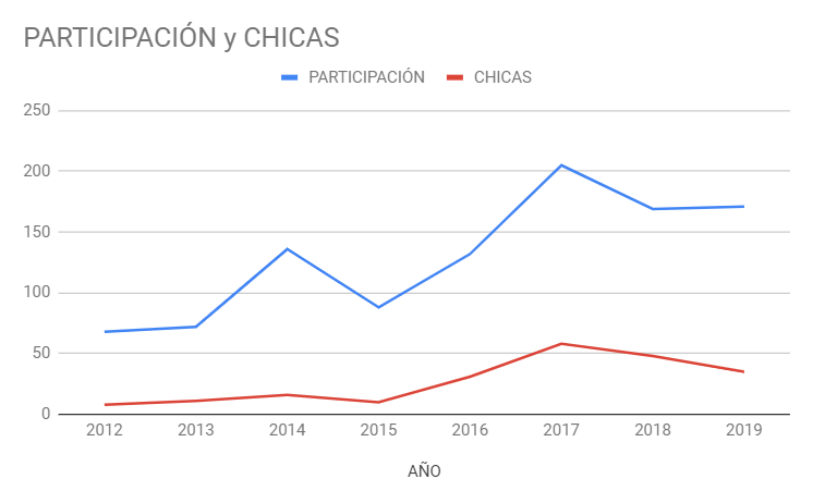 Olimpiada-informatica-grafico-participacion-femenina-2012-2019